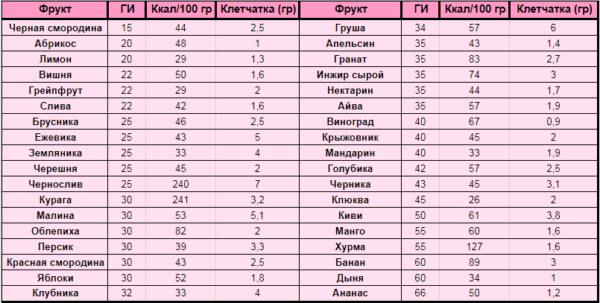 Калорийность и ГИ фруктов